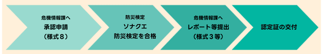 静岡県ふじのくにジュニア防災フロー